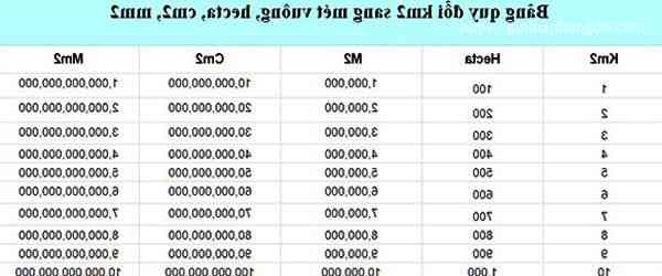 Bảng quy đổi các đơn vị diện tích km2-hm2-dam2-m2-dm2-cm2-mm2