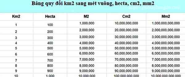 Bảng quy đổi các đơn vị diện tích km2-hm2-dam2-m2-dm2-cm2-mm2