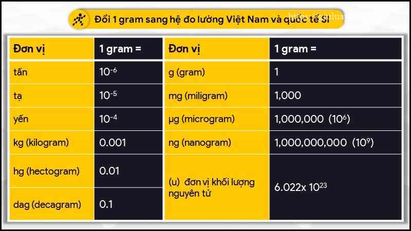 1 gam bằng bao nhiêu kg, mg, yến, tạ, tấn?