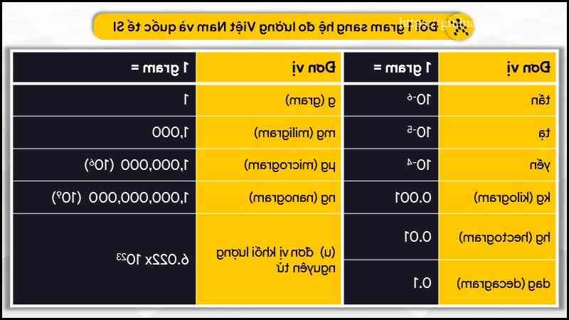 1 gam bằng bao nhiêu kg, mg, yến, tạ, tấn?