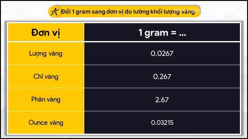 1 gam bằng bao nhiêu lượng vàng, chỉ vàng?