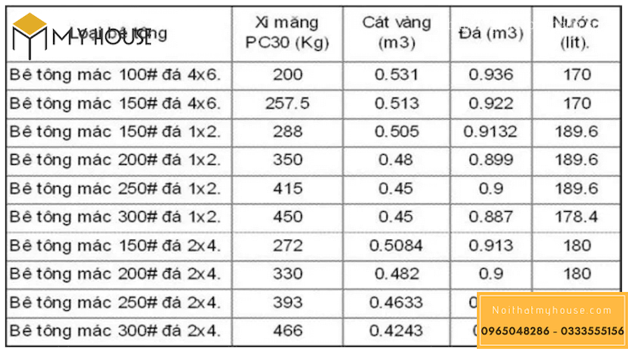 Bảng định mức bê tông mác