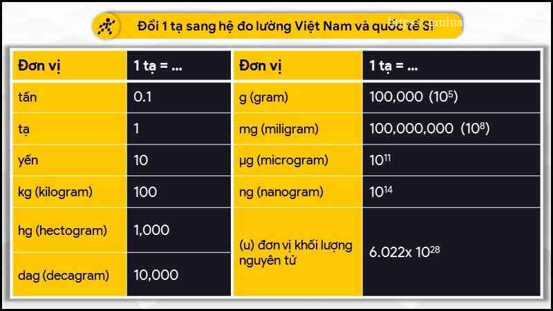 1 tạ bằng bao nhiêu kg, gam, yến, tấn?