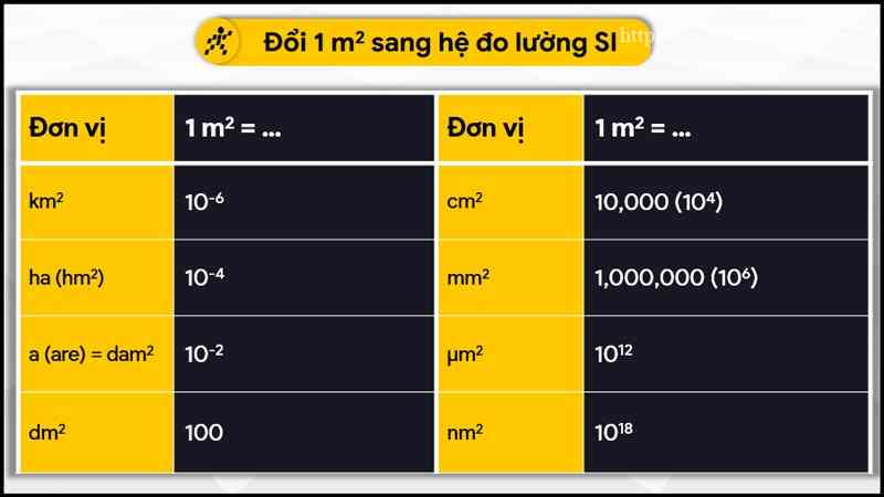 Đổi 1 m2 sang hệ đo lường SI