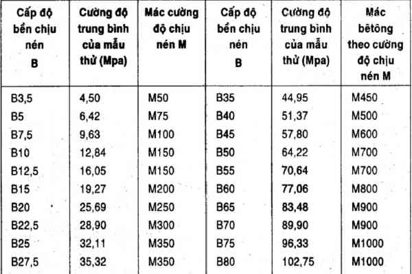 Bảng quy đổi mác bê tông tươi