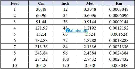 Doi 1 feet bang bao nhieu met cm inch 111