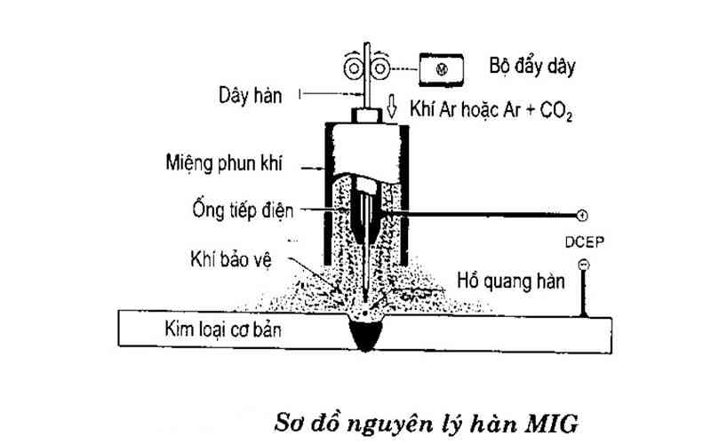 Phương pháp hàn Mig - Mag/ hàn kim loại khí hàn (GMAW)