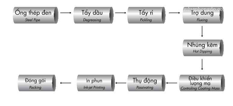 Quy trình sản xuất ống kẽm nhúng nóng hoa sen