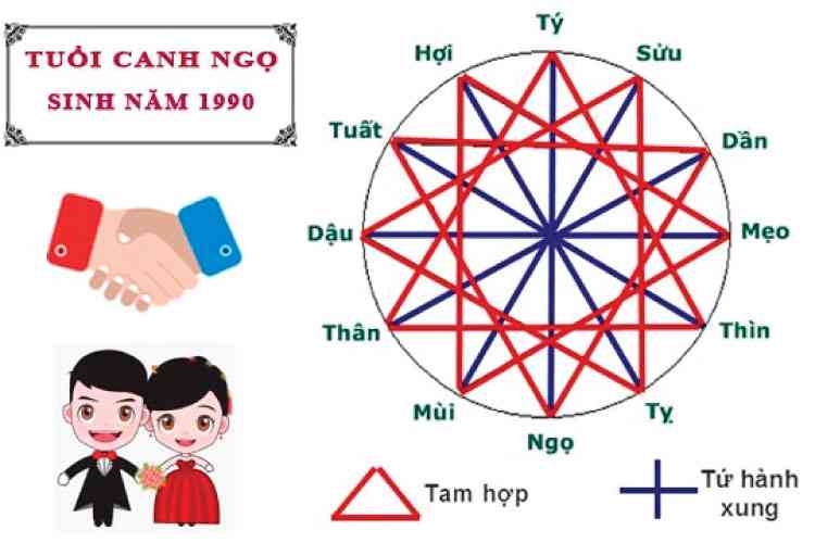 Tuổi hợp với Canh Ngọ 1990 trong làm ăn và hôn nhân